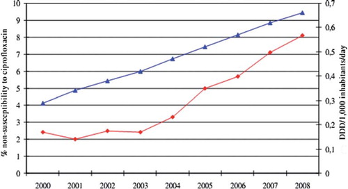 Figure 1. Prevalence of ciprofloxacin non-susceptibility in Escherichia coli blood culture isolates as defined by the 2008 breakpoint protocol (lower plot line) versus usage of ciprofloxacin (upper plot line) 2000–2007. Source: Figure based on NORM/VET report [Citation12] with permission.