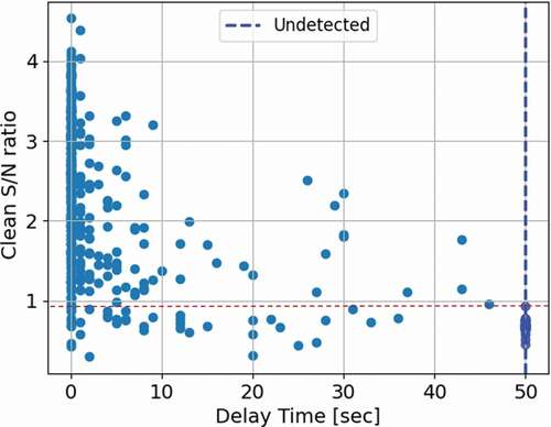 Fig. 11. Detection delay time versus S/N ratio with univariate monitoring.