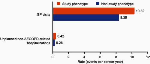 Figure S3 Unadjusted rates of healthcare resource utilization outcomes during follow-up for patients with and without the study phenotype. Study phenotype is defined as patients with ≥2 moderate or ≥1 severe AECOPD in the 12 months prior to the index date, who were receiving multiple inhaler triple therapy at the index date, and who had a peripheral blood eosinophil count ≥150 cells/µL recorded on the index date. Patients who did not meet all three of the criteria were classified as being in the non-study phenotype.Abbreviations: AECOPD, acute exacerbation of COPD; GP, general practitioner.