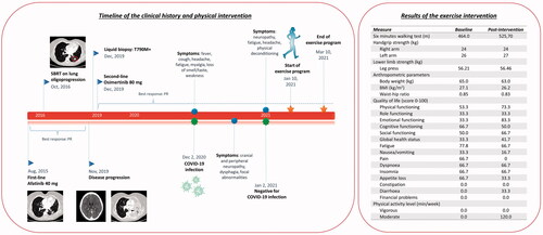 Figure 2. Timeline of the clinical history and physical intervention (on the left) and results of exercise intervention (on the right). PR: partial response; SBRT: stereotactic body radiotherapy.