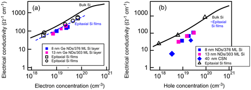 Figure 16. The electrical properties of Si films containing Ge NDs. P-doped (n-type) (a) and B-doped (p-type) samples (b). Results of epitaxial Si films in literatures are also shown for references (open square, circle, triangle marks are from Refs. [Citation68–70], respectively). Calculated lines for bulk Si are also taken from Ref. [Citation67]. Dotted line in (a) is an eye-guide.