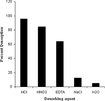 Figure 7. Effect of various agents on desorption of Cu(II) from Lobaria pulmonaria (desorption time 15 min).