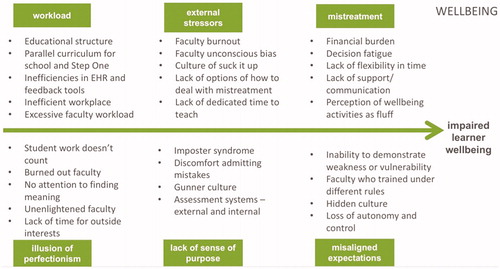 Figure 3. Root cause analysis of persistent impaired well-being of U.S. medical students. Copyright American Medical Association. Used with permission.