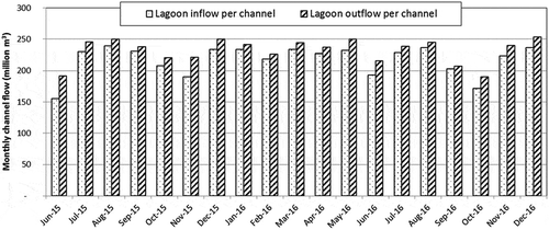 Figure 8. Monthly channel flow in and out of the Aghien Lagoon deduced from the water budget of the Aghien Lagoon.