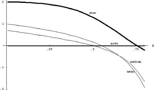 Figure 8. The mean, median, mode, and skew of a left-triangular, right-exponential continuous density with its mode at the origin. The parameter p determines what proportion of the area is in the triangular region. For p < 0.755 the skew is positive, yet for p > 0.5 the median is less than the mode, for p > 0.55 the mean is less than the mode, and for p > 0.61 the mean is less than the median.
