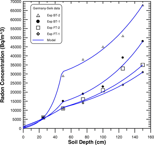 Figure 3. The experimental radon profile with soil depth and two-layered model calculation for Germany-Seik data.