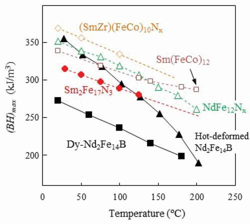 Figure 2. Comparison of temperature dependencies of (BH)max. The values of Dy-added and hot-deformed Nd2Fe14B sintered magnets are experimental [Citation9,Citation10]. The (BH)max of the other materials are theoretical values that are calculated with 0.8 Js [Citation5,Citation7,Citation8,Citation45,Citation57,Citation58Citation59]