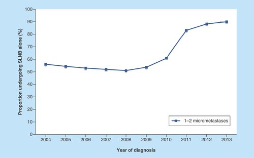 Figure 2.  Tendency of patients with one to two micrometastases undergoing sentinel lymph node biopsy alone between 2004 and 2013.SLNB: Sentinel lymph node biopsy.