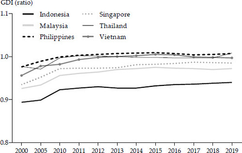 FIGURE 1 Gender Development Index: Indonesia and Selected Asian Countries, 2000–2019Source: UNDP (2020).