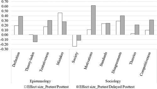 Figure 3. Short- and medium-term effect size of the intervention based on Morris (Citation2008).