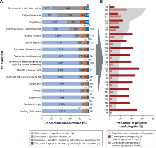 Figure 2 (A) Patient–cardiologist concordance for occurrence of HF symptoms; (B) cardiologist underreporting and overreporting of occurrence of HF symptoms in relation to patient-reported occurrence.