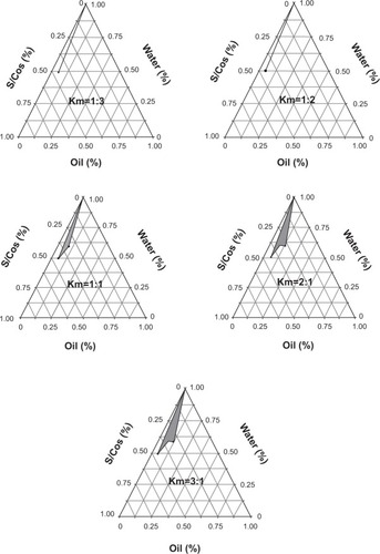 Figure 2 Pseudo-ternary phase diagrams of microemulsions formulated using different ratios of surfactant (Cremophor EL) to cosurfactant (Transcutol® P) (Km).Notes: Cremophor EL, (polyoxyethylene [35] castor oil); BASF SE, Ludwigshafen, Germany. Transcutol® P, (diethylene glycol monoethyl ether); Gattefossé, Paris, France.Abbreviations: Km, the weight ratio of surfactant to cosurfactant; S/Cos, the total weight of surfactant and cosurfactant.