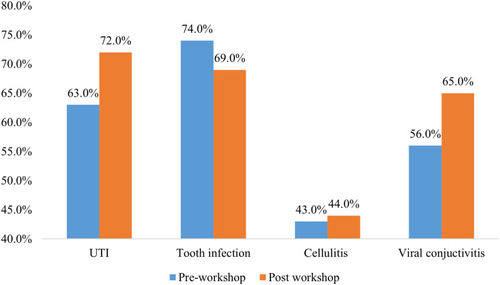 Figure 2 Improvement of community pharmacy ability to appropriately select correct antibiotic therapy for different community cases before and after the workshop (n=100) [Urinary tract infection (UTI) (P-value = 0.049), tooth infection (P-value = 0.424), cellulitis (P-value = 1.000), and viral conjunctivitis (P-value= 0.049)]. Statistical tests were done using McNemar’s test.