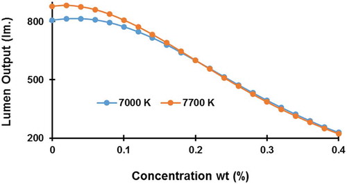 Figure 10. The lumen output at average CCTs of 7,000 K and 7,700 K.