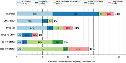 Figure 5. Eligibility criteria of the included studies (by number of studies). SDU* = use of other drugs with sex than GHB/GBL, stimulants (amphetamine, crystal meth, ecstasy/MDMA, cathinones, cocaine) and/or ketamine. Drug health** = relating to symptoms, diagnoses, follow-up, prognosis/complications of drug health condition in ICD-11. Proportions: all numbers within each bar denote proportion of studies within the same category. All numbers to the right of each bar denote proportion of all studies reporting eligibility criteria.