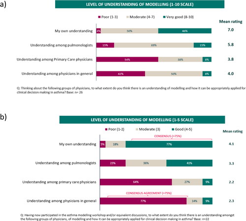 Figure 2. Level of understanding about modeling in a) Survey 1 and b) Survey 2.A total not adding to 100% is due to rounding.