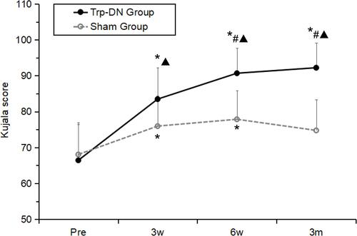 Figure 3 The Kujala scores in the TrP-DN group and the Sham group.Notes: *Compared with the same group at pre-treatment p<0.05, #compared with the same group at 3 weeks after treatment p<0.05, ▲compared with the control group p<0.05. n=25 in the TrP-DN group; n=23 in the Sham group.Abbreviations: TrP-DN, trigger point dry needling; Pre, Pre-treatment; 3w, 3 weeks after treatment; 6w, 6 weeks after treatment; 3m, 3 months after treatment.
