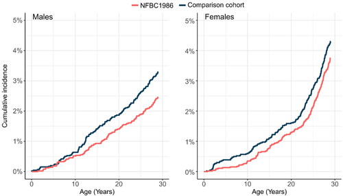 Figure 2. Cumulative incidence of first cardiometabolic disorders in NFBC1986 and comparison cohort at age of 0 to 29 years by sex.