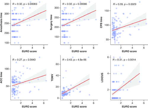 Figure 2. Scatter plots for the significant correlations between intra- and post-operative variables and the EuroScore.