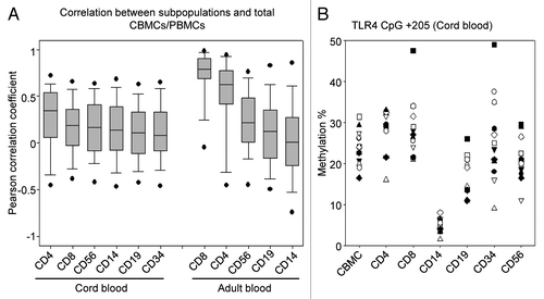 Figure 8. Correlation of methylation levels between subpopulations and C/PBMCs. (A) Median Pearson correlations between methylation levels of each CpG site in subpopulations and total C/PBMCs. Boxes display median (horizontal bars), interquartile ranges (lower and upper limits of boxes), 95% interval (whiskers) and outliers (circles). C/PBMC methylation levels best correlated with CD4+ and CD8+ cell methylation. (B) Methylation of TLR4 CpG site +205 in CB. Symbols indicate the different individuals. The ranking of the individuals’ methylation levels differs between cell types.