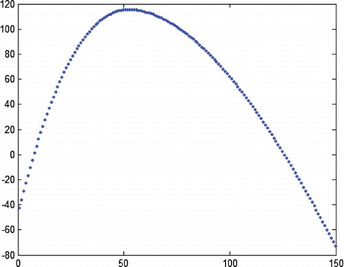 Figure 3. The total revenue versus the production lot size when γ=1 and p=0.1.