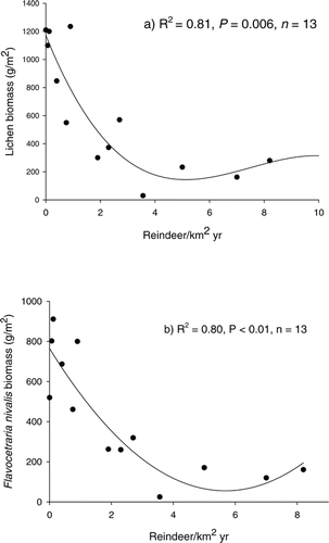 Figure 2A–B Correlation between annual reindeer densities (reindeer km−2 yr−1): (a) total lichen biomass (g m−2) and (b) Flavocetraria nivalis. Rondane, Nord-Ottadalen, Snøhetta, and Nordfjella wild reindeer regions, Norway.