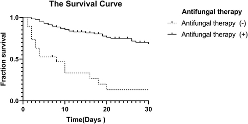 Figure 3 Kaplan–Meier survival analysis for candidemia. Patients treated with antifungal drugs and patients not treated with antifungal drugs were included (p<0.001).