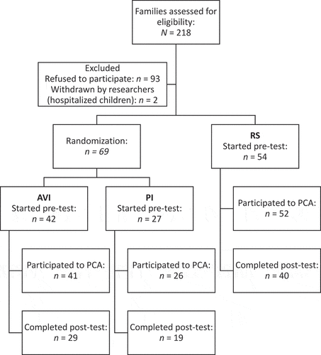 Figure 1. Flow Chart of Sample Throughout the Study (AVI: Attachment Video-feedback Intervention; PI: Psychoeducational Intervention; RS: Regular PCA services; PCA: Parenting Capacity Assessment)