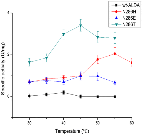 Fig. 4. Temperature optima of ALDA and mutants, with l-lactaldehyde as substrate.