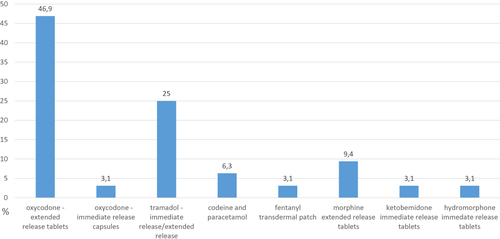 Figure 4 Percentages of patients using different types of opioids at baseline.