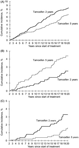 Figure 1. Cumulative incidence for contralateral breast cancer (A), endometrial cancer (B) and lung cancer (C) among patients without prior recurrences or contralateral breast cancer randomly assigned to 2 years (n = 2106) or 5 years (n = 2022) of adjuvant tamoxifen therapy.