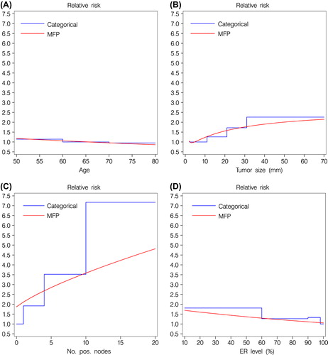 Figure 3. Functional influence of age (Panel A), tumor size (Panel B), number of positive lymph nodes (Panel C), and ER levels (Panel D) on time to recurrence using continuous factors based on multiple fractional polynomials (red line) or pre-defined cut-points for each factor (blue line).