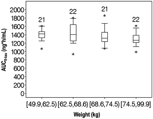 Figure 6. Boxplot of model-predicted exposures versus weight covariate (virtual ALS patients, 60 mg/60 minutes daily for 14 days). Boxes are the 25th, 50th, and 75th percentiles; whiskers are the 5th to 95th percentiles. Asterisks show data points outside this range. [or] indicates the respective endpoint is included in the interval. (or) indicates the respective endpoint is not included in the interval.