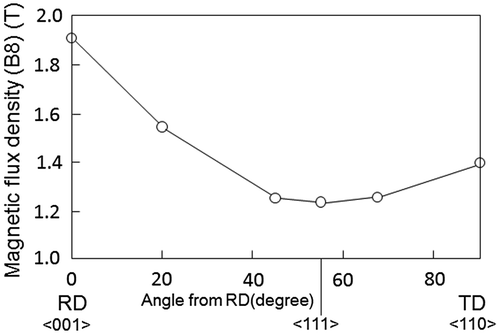 Figure 3. Magnetic flux density (B8) of HGO steel along various crystallographic directions [Citation4]. RD stands for rolling direction and TD for transverse direction.