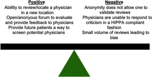 Figure 1 Positive versus negative of web-based physician rating systems.Citation4,Citation5,Citation13,Citation23 Note: Data from these studies.Citation4,Citation5,Citation13,Citation23