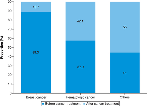 Figure 2. Timing of fertility preservation discussion for each type of cancer.We compared 28 cases of breast cancer, 19 cases of hematologic cancer, and 20 cases of other cancer as a sub-analysis. The proportion of each group of patients who visited our department before starting cancer treatment were 89.3, 57.9 and 45.0%.