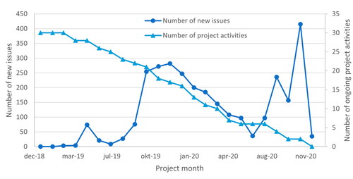 Figure 3. The variation of issue frequency plotted against the number of ongoing project activities per month for a typical project.