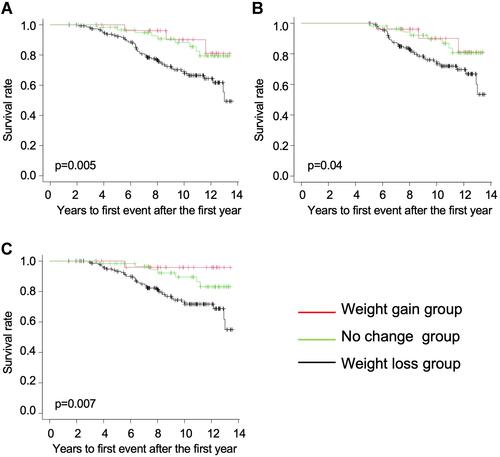 Figure 3 Kaplan–Meier curves based on groups divided by annual weight change in Kyoto University cohort. (A) All-cause mortality. (B) Patients who survived during the first 5 years. (C) Patients excluding death from malignancy.