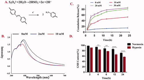 Figure 6. (A) The conversion of Azobenzene bond of AAAF micelles during Na2S2O4 treatment; (B) The UV-Vis spectroscopy of AAAF micelles treated by various concentrations of Na2S2O4 (0, 2, 5, 20 mM); (C) Cumulative release of Cur from AAAF@Cur under mimicked hypoxic conditions; (D) GSH level after treatment with placebo micelles AAAF. Data are shown as the mean ± SD (n = 3), *p < .05, **p < .01, and ***p < .001.