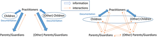 Figure 5. Processes of communication afforded by pedagogical documentation.