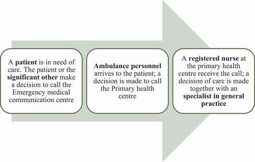 Figure 1. An overview of when the extended collaboration started for the patient, the significant other, ambulance personnel and personnel at the primary health centre