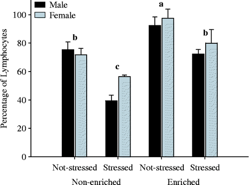 Figure 3.  Percentage of peripheral blood lymphocytes one week after finishing a chronic restraint stressor application in Japanese quail reared under an enriched or non-enriched environment. a-cDifferent letters indicate significant (p < 0.05; Fisher LSD test) differences between groups. Filled columns represent treatment means and the lines the SE of the mean (number of birds per group = 18).