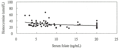 Figure 1A. The relationship between homocysteine and serum folate levels y = −4.830ln(x) + 39.422, r = −0.308 (P = 0.014) in chronic hemodialysis patients with ASVD.