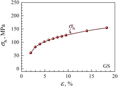 Figure 2. Evolution of the hetero-deformation induced (HDI) stress during tensile testing of gradient structured interstitial free (IF) steel [Citation15]. The slope of the curve represents HDI hardening rate.