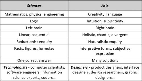 Figure 2. The dichotomy between scientific thinking and Design Thinking. Taken from Maciver et al. (Citation2016, 3).