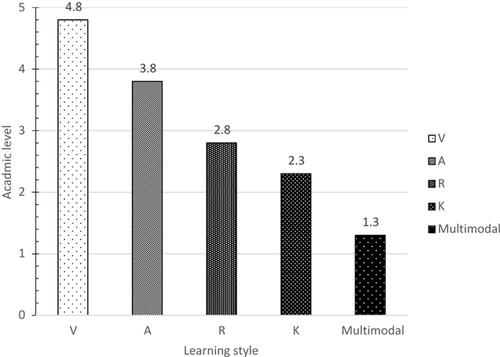 Figure 2 The distribution of learning styles in the academic levels of medical students (n=136), College of Medicine, University of Bisha, Saudi Arabia, 2018.Abbreviations: V, visual; A, aural; R, read/write; K, kinesthetic; Multimodal, multimodal pattern of learning style.