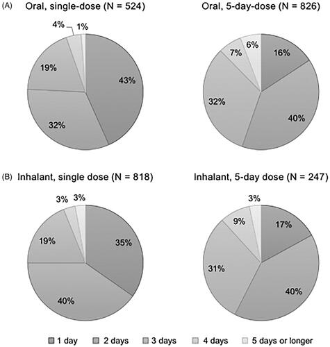 Figure 5. Number of days to fever resolution from initiation of the antivirals (answer to Q 10: “When you were taking the antiviral for influenza the last time, how long did it take to break your fever after the first dose?”) by dosage form of the drugs identifying the percentages of respondents excluding those who answered “not sure” for each answer. N: number of respondents excluding “not sure” (oral, single dose: 55; oral, 5-day dose: 82; inhalant, single dose: 98, and inhalant, 5-day dose: 19).