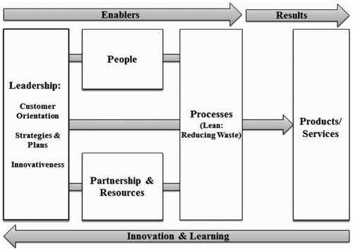 Figure 3. 4P organization excellence model (Dahlgaard & Dahlgaard, Citation1999).
