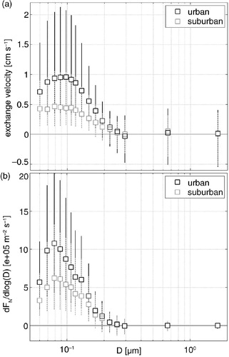 Fig. 8 Size-resolved particle exchange velocities (a) and fluxes (b) with median (symbols) and 25th/75th percentiles (error bars) differentiated in two source regions: urban (black) and suburban (grey).