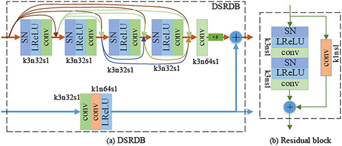 Figure 4. DSRDB structure and residual block.